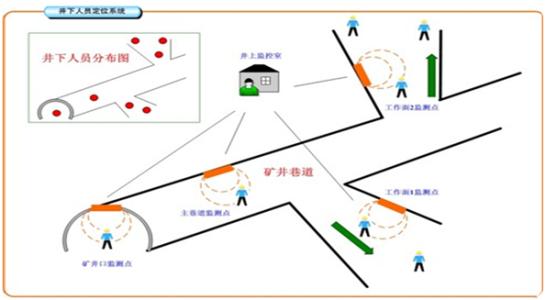 鹤岗兴安区人员定位系统七号